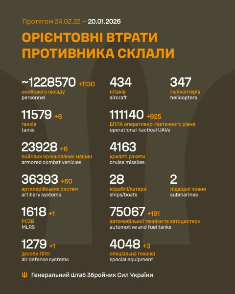 Армия РФ стала меньше на 6 танков и свыше тысячи солдат: Генштаб обновил данные по потерям врага
