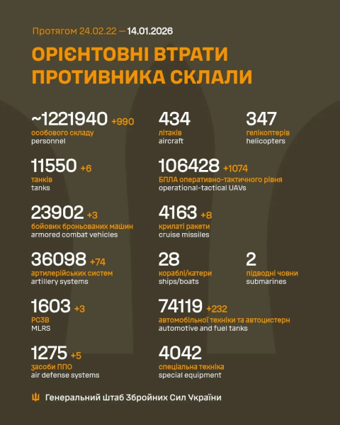 Более 1000 дронов, средства ПВО и техника: Генштаб обновил потери врага за сутки