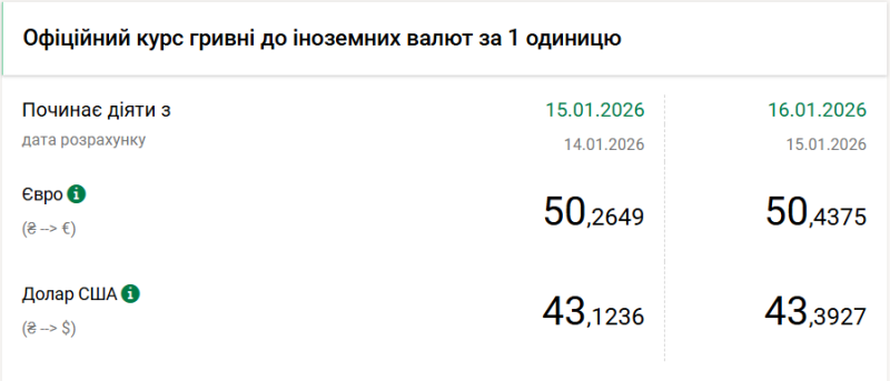 Официальный курс доллара обновил рекорд. Какое его значение