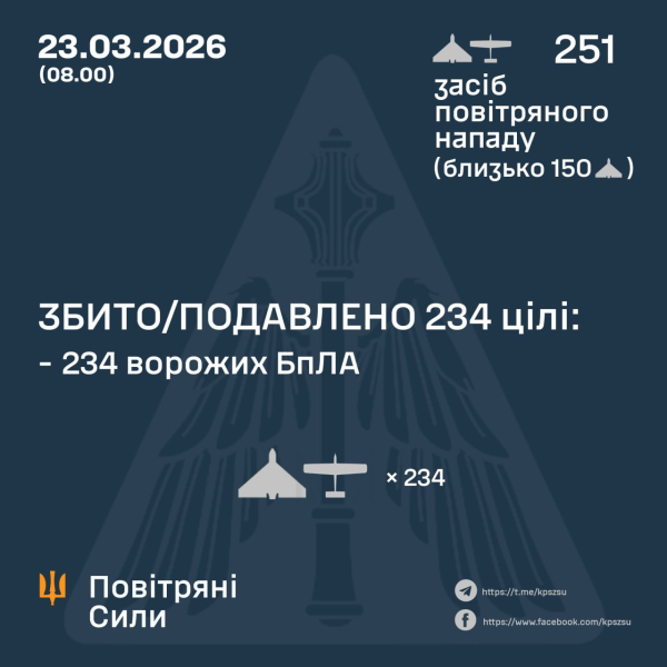 Сотни сбитых целей, и есть "прилеты": в ВСУ рассказали, как "отработали" ночную атаку РФ