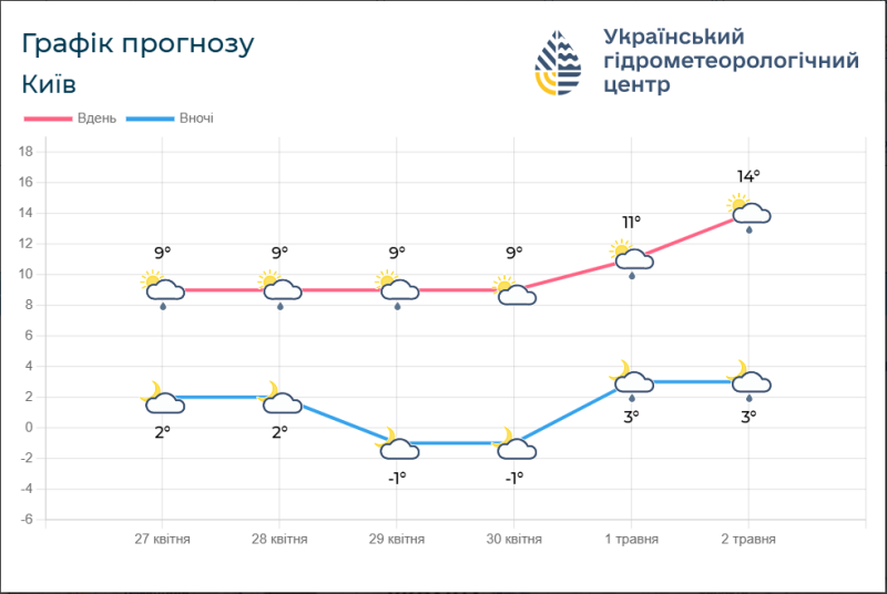 Шторм отступает, но идут заморозки: какая погода будет в Украине в ближайшие дни