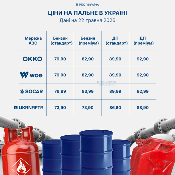 Бензин подорожал, но не везде: актуальные цены на АЗС 22 мая