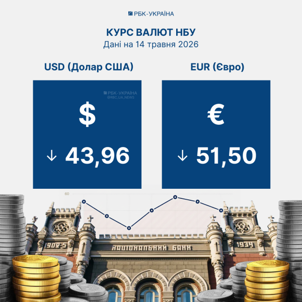 Доллар и евро идут вниз: курс на 14 мая и есть ли "выгодные" дни для покупки валюты