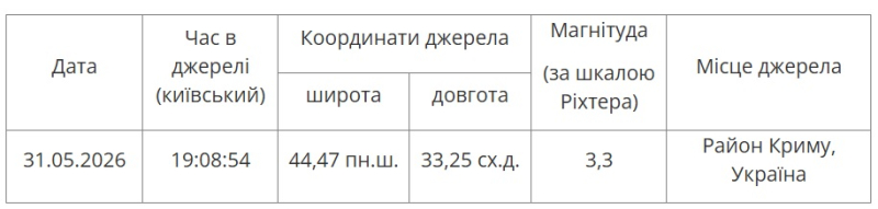 У крымского побережья в Черном море произошло землетрясение возле крымского побережья