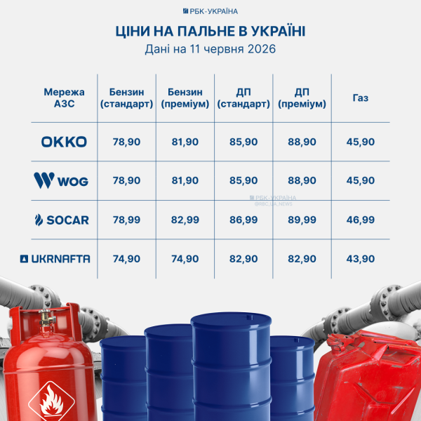 Цены на топливо не вернутся назад? Почему дизель и газ дешевеют на АЗС, а бензин "застыл"