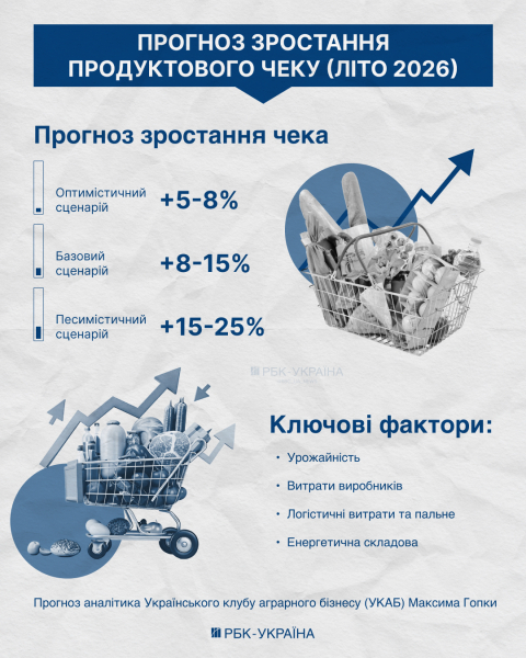 Цены в Украине на лето 2026: что подорожает, а какие продукты могут быть в дефиците