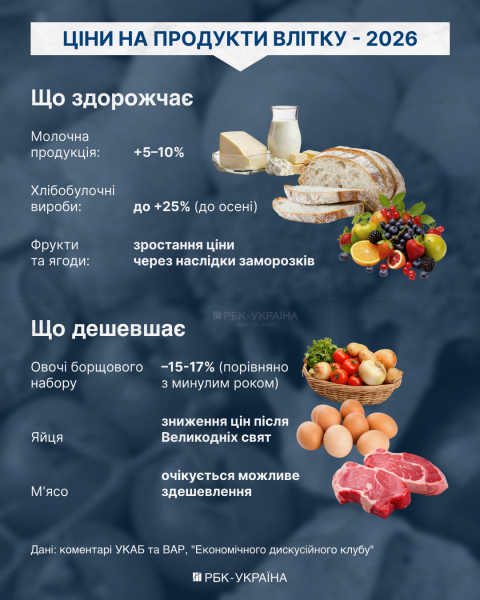 Цены в Украине на лето 2026: что подорожает, а какие продукты могут быть в дефиците
