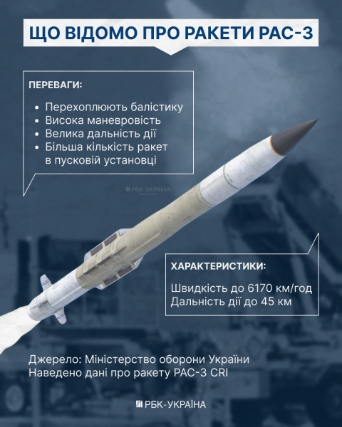 Дефицитный Patriot: почему миру не хватает PAC-3 и может ли их заменить украинская ракета