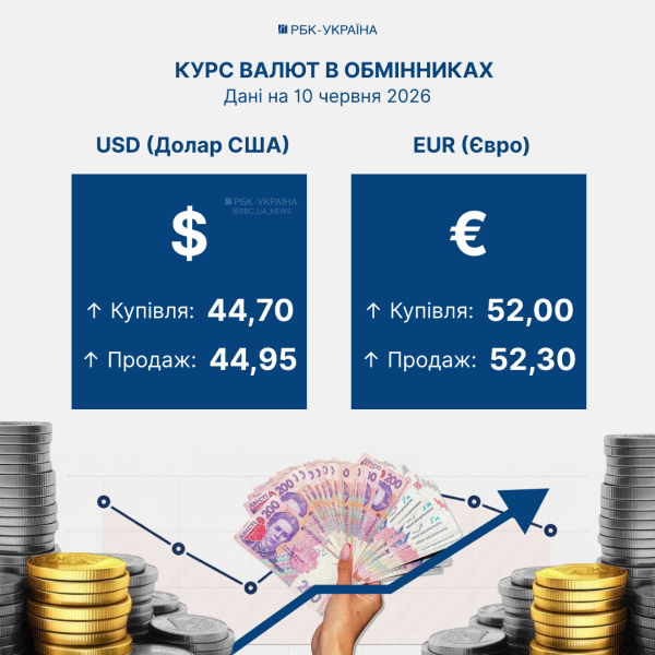 Доллар штурмует психологическую черту, евро взлетел: "свежий" курс валют на 10 июня