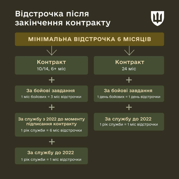 Федоров озвучил сроки отсрочки после службы в Украине