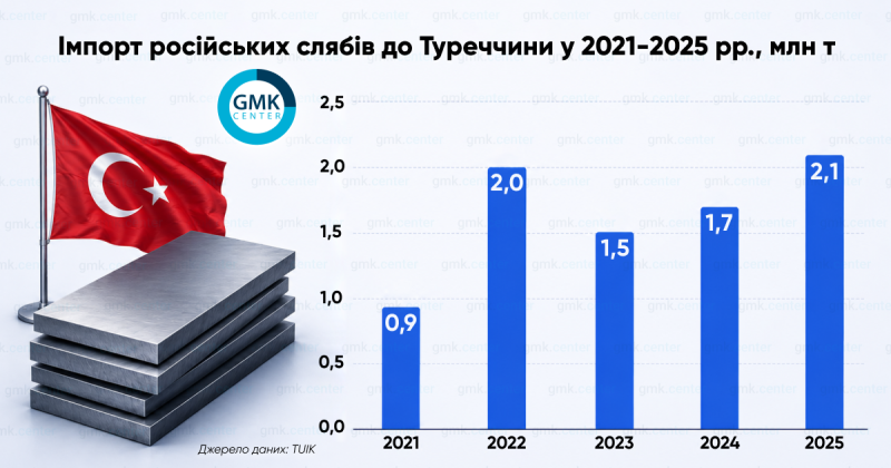 Турецкие трубы из российского сырья: как украинские заводы теряют рынок (исследование)