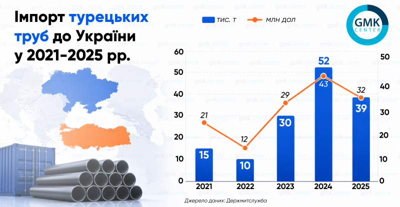 Турецкие трубы из российского сырья: как украинские заводы теряют рынок (исследование)