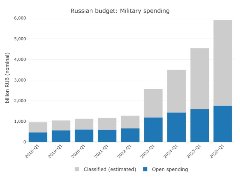 Военные расходы Кремля побили новый рекорд за все время войны, - аналитик