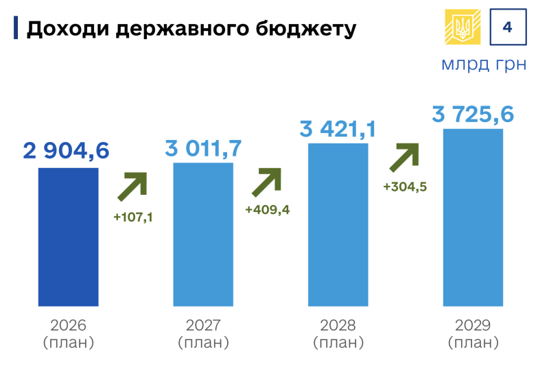 Зарплаты вырастут, но и курс доллара тоже: два плана Кабмина по бюджету до 2029 года