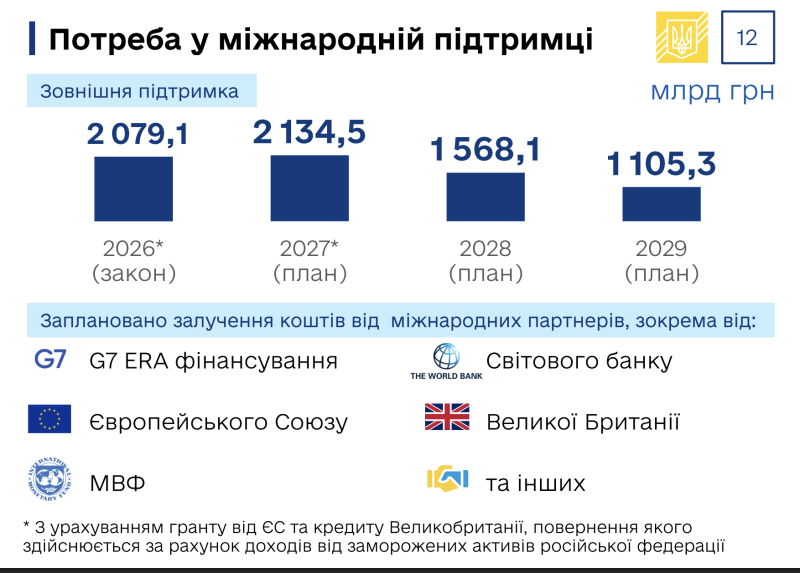 Зарплаты вырастут, но и курс доллара тоже: два плана Кабмина по бюджету до 2029 года