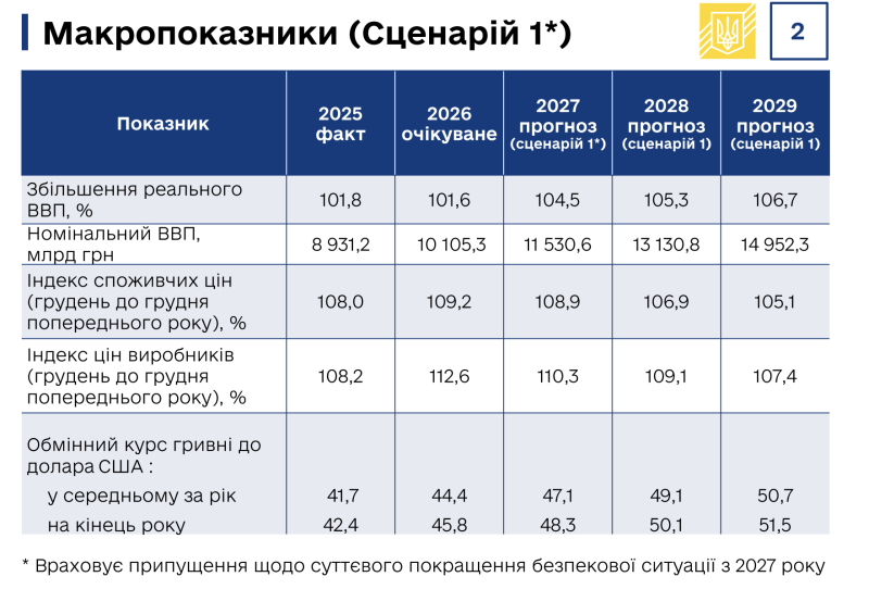 Зарплаты вырастут, но и курс доллара тоже: два плана Кабмина по бюджету до 2029 года