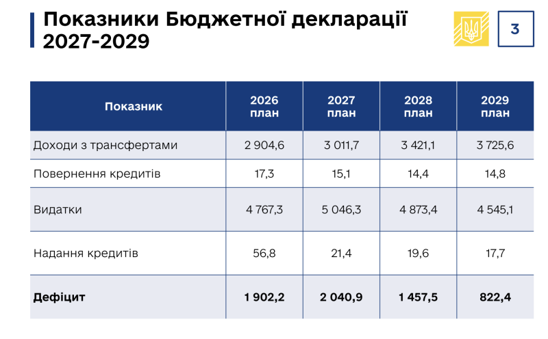 Зарплаты вырастут, но и курс доллара тоже: два плана Кабмина по бюджету до 2029 года