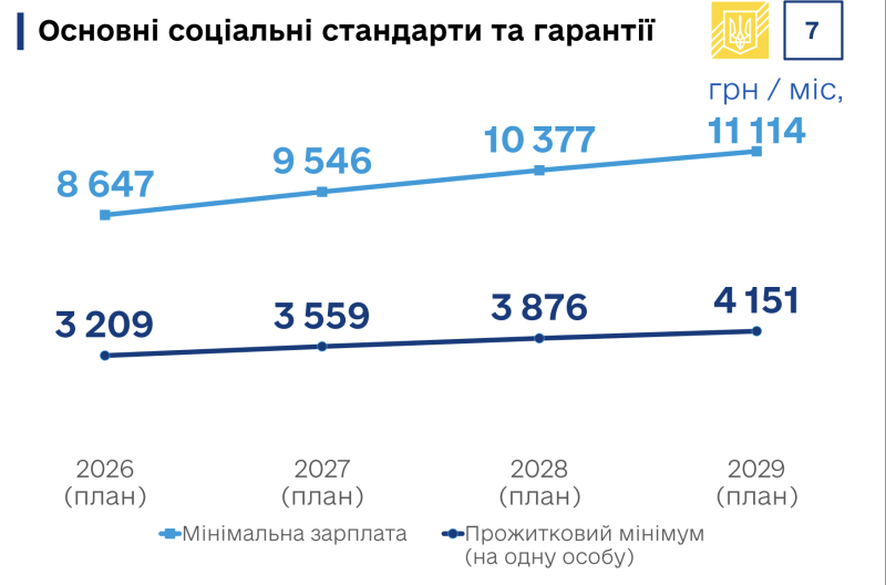 Зарплаты вырастут, но и курс доллара тоже: два плана Кабмина по бюджету до 2029 года