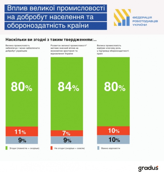 Более 80% украинцев считают промышленность основой экономического роста: опрос
