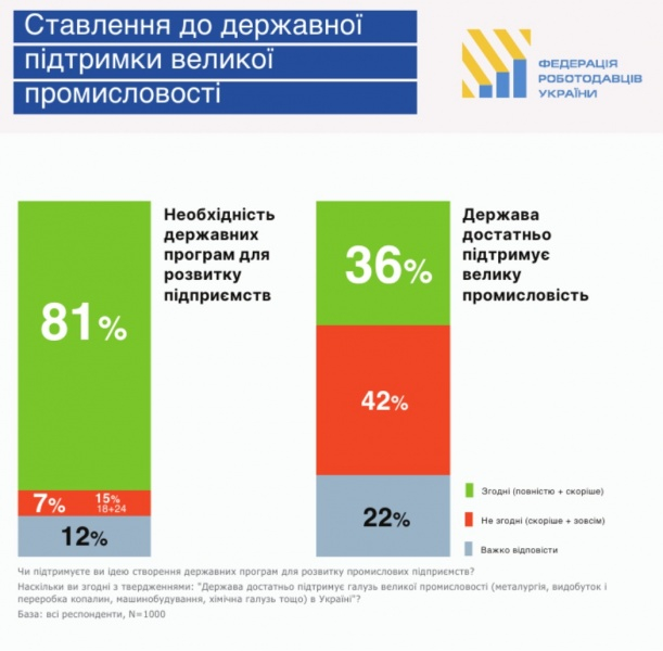 Более 80% украинцев считают промышленность основой экономического роста: опрос