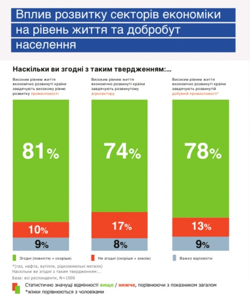 Более 80% украинцев считают промышленность основой экономического роста: опрос