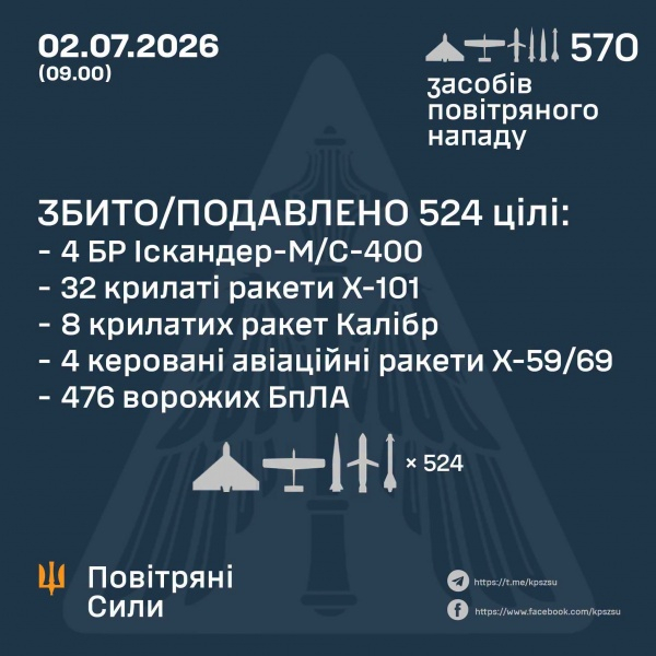 Была ли сегодняшняя атака на Киев самой большой по количеству баллистики: что говорит Игнат