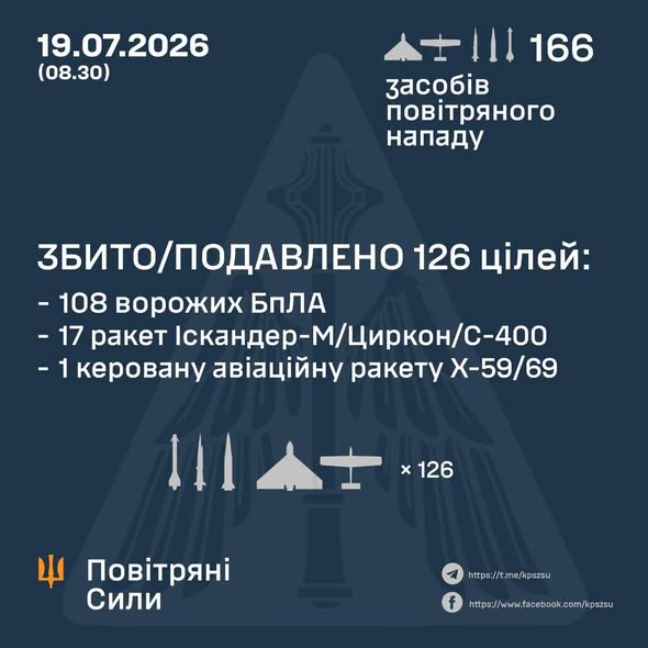 Была ли сегодняшняя атака на Киев самой большой по количеству баллистики: что говорит Игнат