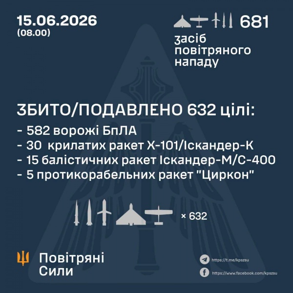 Была ли сегодняшняя атака на Киев самой большой по количеству баллистики: что говорит Игнат
