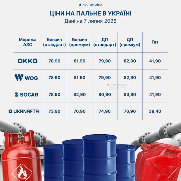 Цены на АЗС: сколько стоит бензин, дизель и газ 7 июля