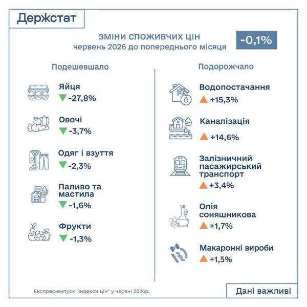 Цены на продукты пошли на спад: что больше всего подешевело в Украине за июнь