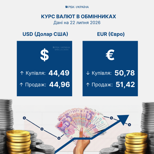 Доллар и евро снова изменили позиции: актуальный курс валют в Украине на 22 июля