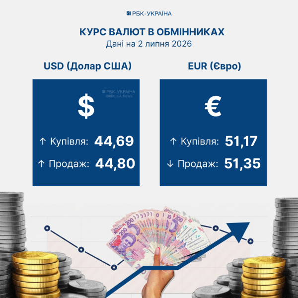 Доллар прибавил, евро изменился: актуальный курс валют на 2 июля в банках и обменниках
