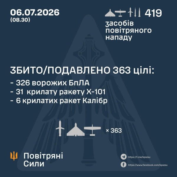 Прорвалась вся баллистика и "Цирконы". Как ПВО отразила ночной удар РФ
