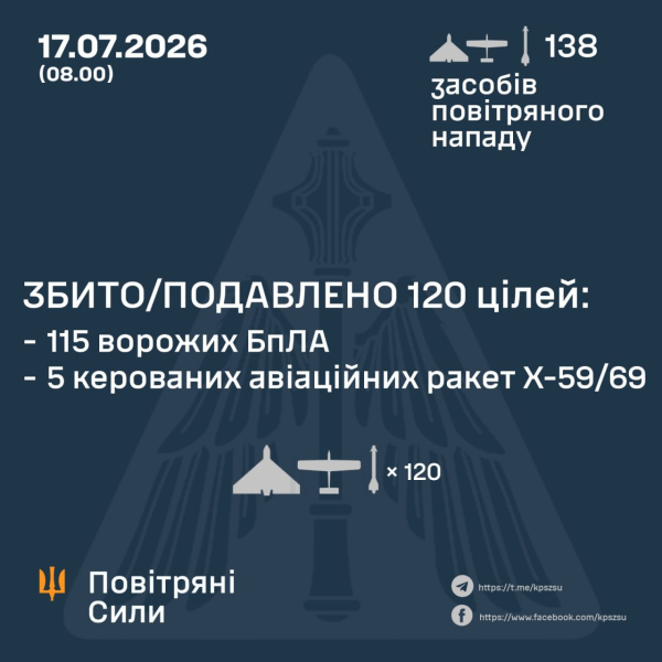 Россия ночью атаковала Украину ракетами и дронами: есть попадания