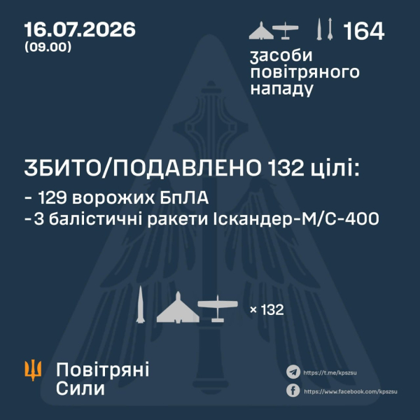 Украинская ПВО сбила часть баллистики и дроны этой ночью, но есть "прилеты"