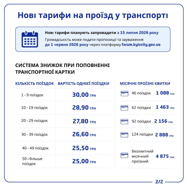 В Киеве подорожал проезд с 15 июля: как теперь экономить и кто имеет право на льготы