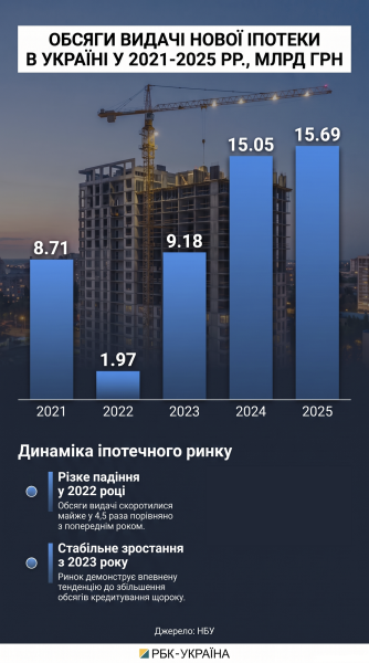 В Украине хотят выдавать до 100 тысяч ипотек в год: в чем план "Укрфинжилья"