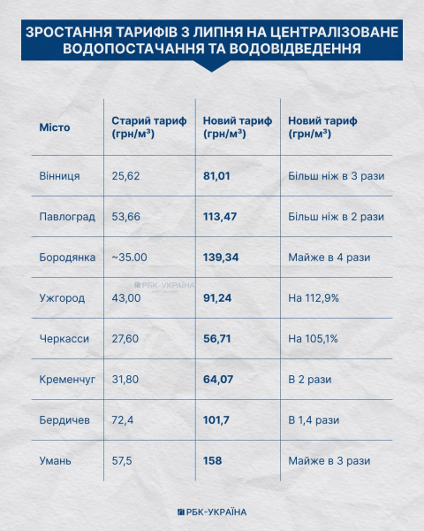 Вода дорожает. Почему тарифы начали расти по всей Украине и к чему готовиться