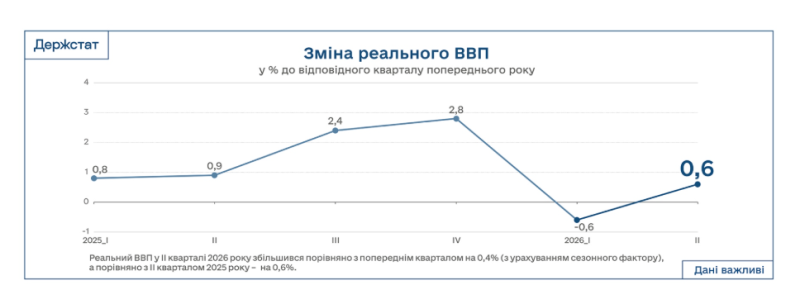 Экономика Украины вернулась к росту: Госстат обнародовал новые данные по ВВП