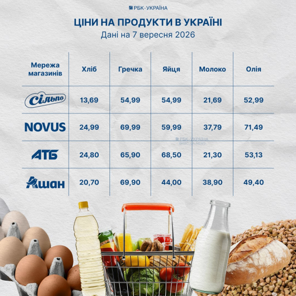 Хлеб и яйца подорожали: какие цены на продукты в супермаркетах после выходных